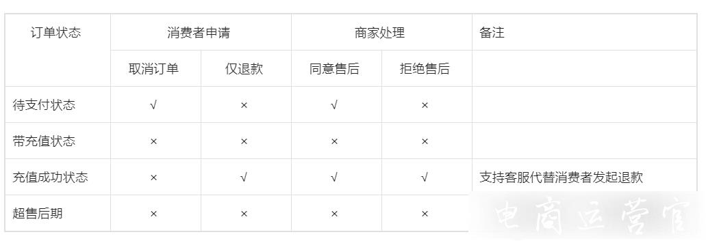 抖音小店虛擬商品如何處理售后退換貨?